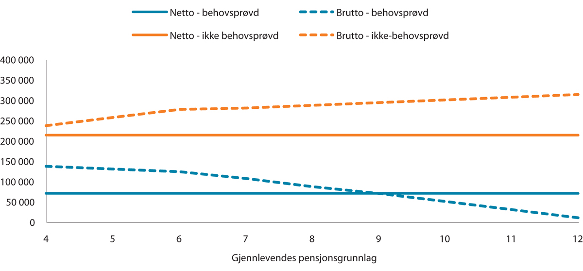 Figur 9.4 Avdødes pensjonsgrunnlag er 8 G. Egen tjenestepensjon fra offentlig tjenestepensjon.