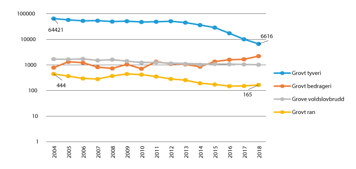 Figur 2.2 Antall anmeldelser av grove lovbrudd (logaritmisk skala)
