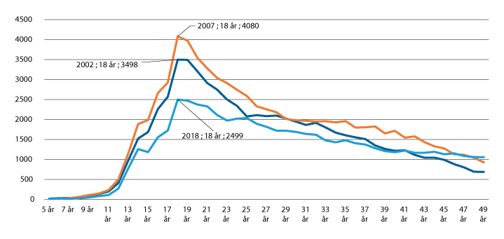 Figur 2.4 Antall siktelser fordelt etter alder for utvalgte år
