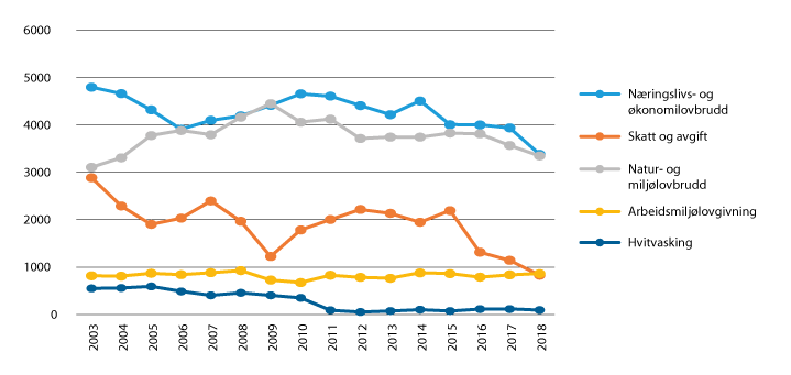 Figur 2.5 Antall anmeldte lovbrudd, utvalgte former for økonomisk kriminalitet