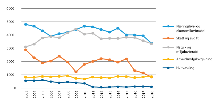 Figur 2.5 Antall anmeldte lovbrudd, utvalgte former for økonomisk kriminalitet
