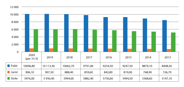 Figur 4.1 Antall årsverk ekskl. PST i perioden 2013 til 2020.