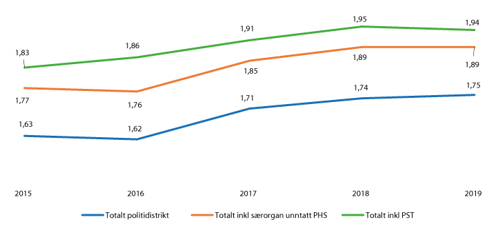 Figur 4.2 Politidekning 2015–2019