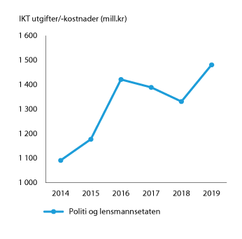 Figur 4.6 IKT- utgifter i politiet, 2014–2019