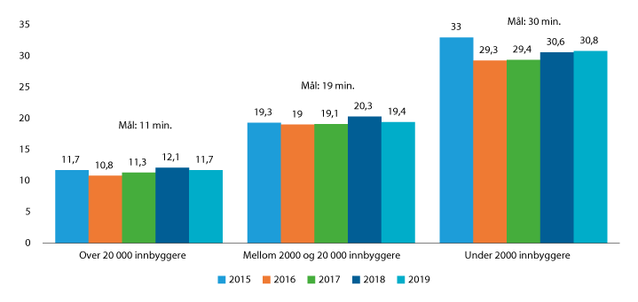 Figur 8.2 Responstid i politiet. Responstid er tiden det tar fra politiets operasjonssentral mottar melding om en hendelse til politiet er fremme på stedet med første enhet. Det er stilt krav til responstid kun for ekstraordinære hendelser og hendelser der liv...