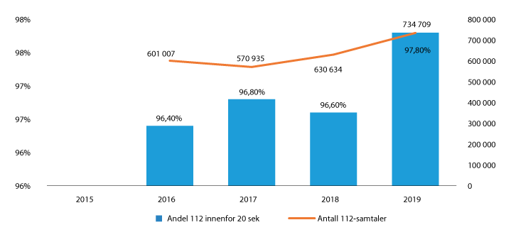 Figur 8.3 Telefonhenvendelser til nødnummeret 112
