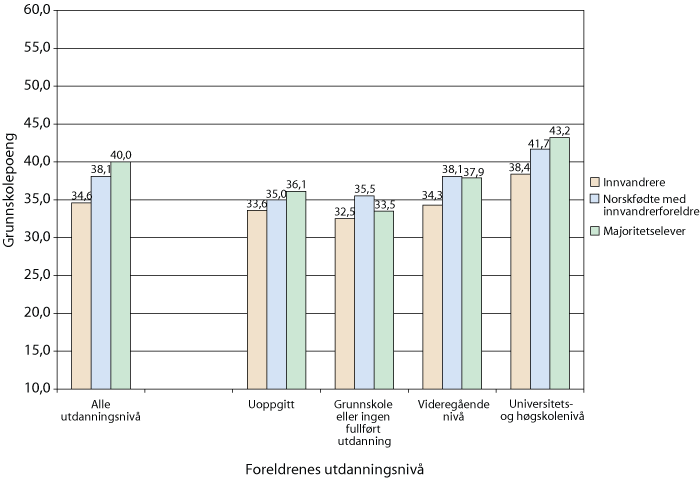 Figur 4.1 Gjennomsnittlig grunnskolepoeng etter foreldres utdanning og innvandringsbakgrunn
2008-2009.