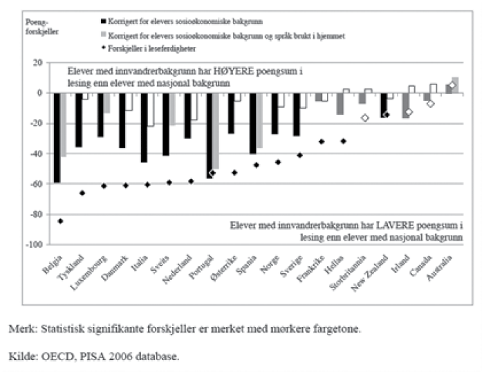Figur 4.2 Forskjeller i leseferdigheter mellom elever med innvandrerbakgrunn og elever med norsk bakgrunn.