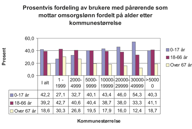 Figur 3.1 Prosentvis fordeling av brukere med pårørende som mottar omsorgslønn fordelt på alder etter kommunestørrelse