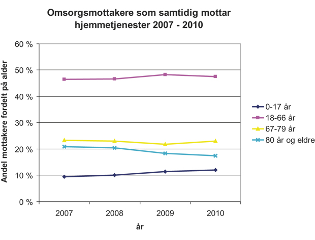 Figur 3.2 Omsorgsmottakere som samtidig mottar hjemmetjenester 2007 – 2010