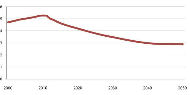 Figur 5.1 Antall personer i yrkesaktiv alder (16 – 66 år) per person 67 år og eldre. (2000 – 2050)