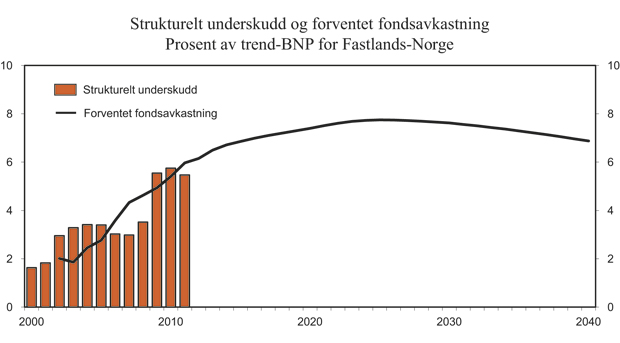 Figur 1.1 Strukturelt underskudd og forventet fondsavkastning