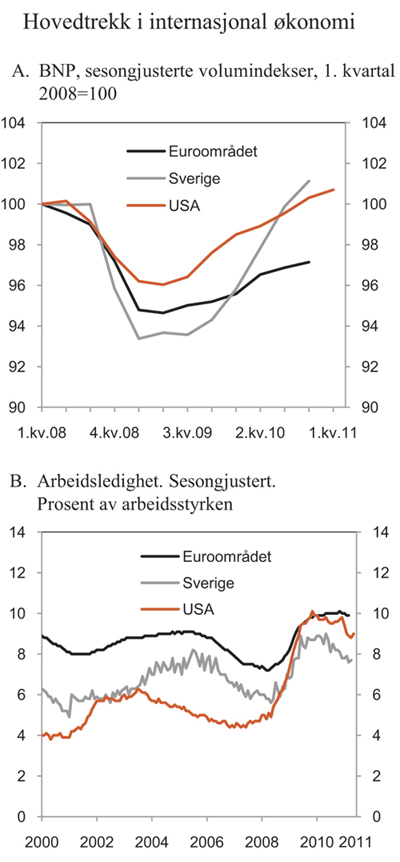 Figur 2.1 Internasjonal økonomi