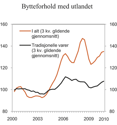 Figur 2.10  Bytteforholdet med utlandet. Sesongjusterte prisindekser, 2000 = 100