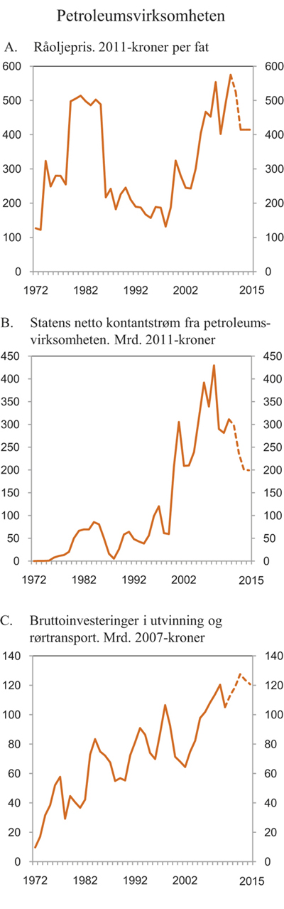 Figur 2.12  Petroleumsvirksomheten