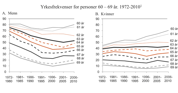Figur 2.14  Yrkesfrekvenser for personer 60 – 69 år