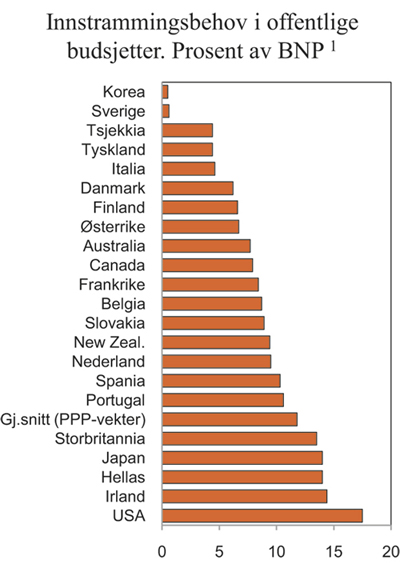 Figur 2.4 Innstrammingsbehov i offentlige budsjetter. Prosent av BNP