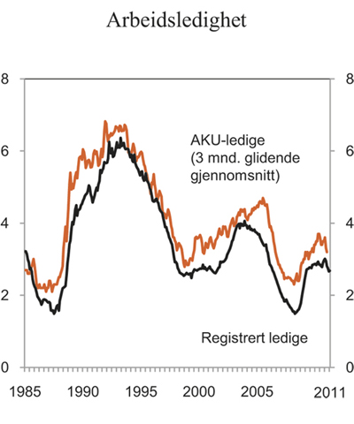 Figur 2.6 Arbeidsledighet. Sesongjusterte månedstall. Prosent av arbeidsstyrken