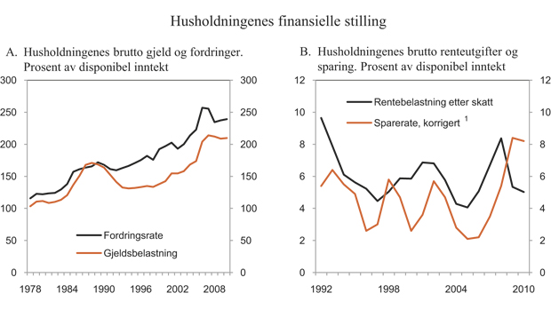 Figur 2.8 Husholdningenes finansielle stilling