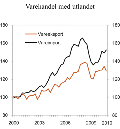 Figur 2.9 Eksport og import av tradisjonelle varer. Sesongjusterte volumindekser, 2000 = 100