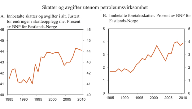 Figur 3.1 Skatter og avgifter utenom petroleumsvirksomhet