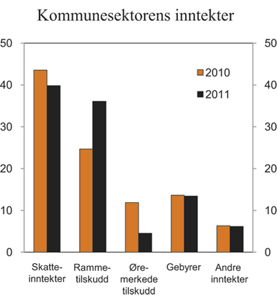 Figur 3.10  Sammensetningen av kommunesektorens inntekter i 2010 og 2011