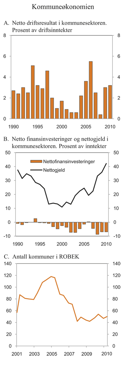 Figur 3.11  Perspektiver på kommuneøkonomien