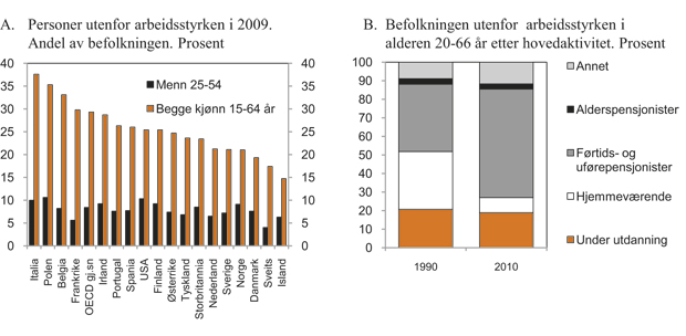 Figur 3.13  Personer utenfor arbeidsstyrken