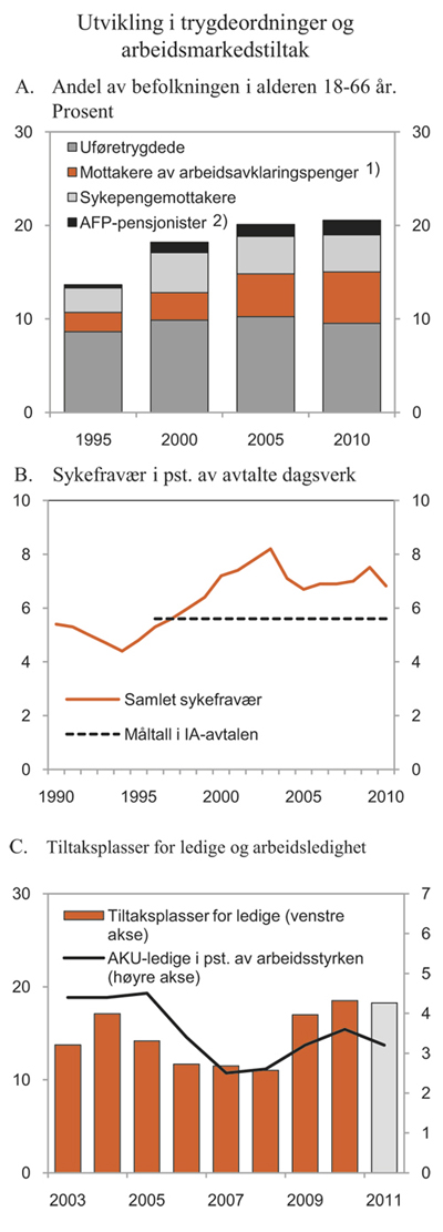 Figur 3.14  Utviklingen i trygdeordninger og arbeidsmarkedstiltak