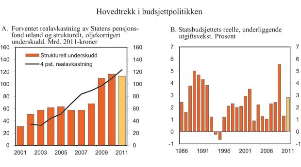 Figur 3.2 Hovedtrekk i budsjettpolitikken