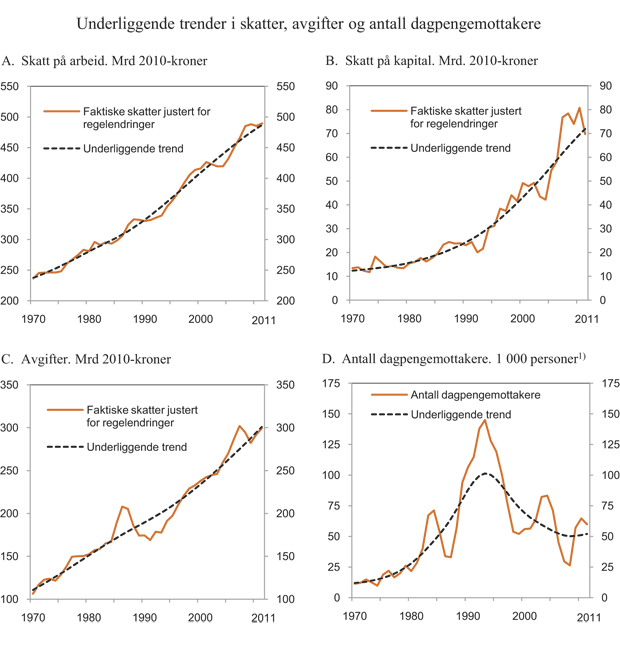 Figur 3.3 Underliggende trender i skatter, avgifter og antall dagpengemottakere