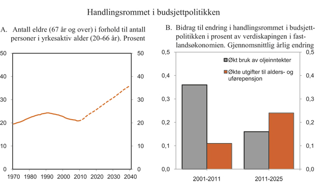 Figur 3.5 Handlingsrommet i budsjettpolitikken