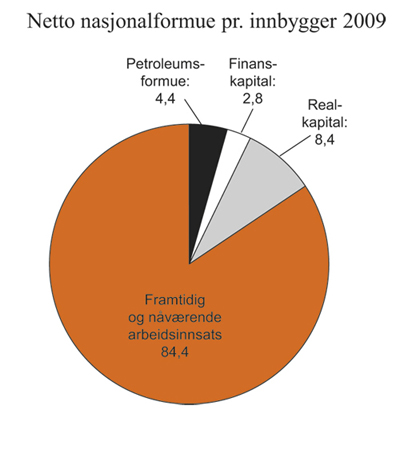 Figur 3.8 Netto nasjonalformue per innbygger. 2009. Prosent 