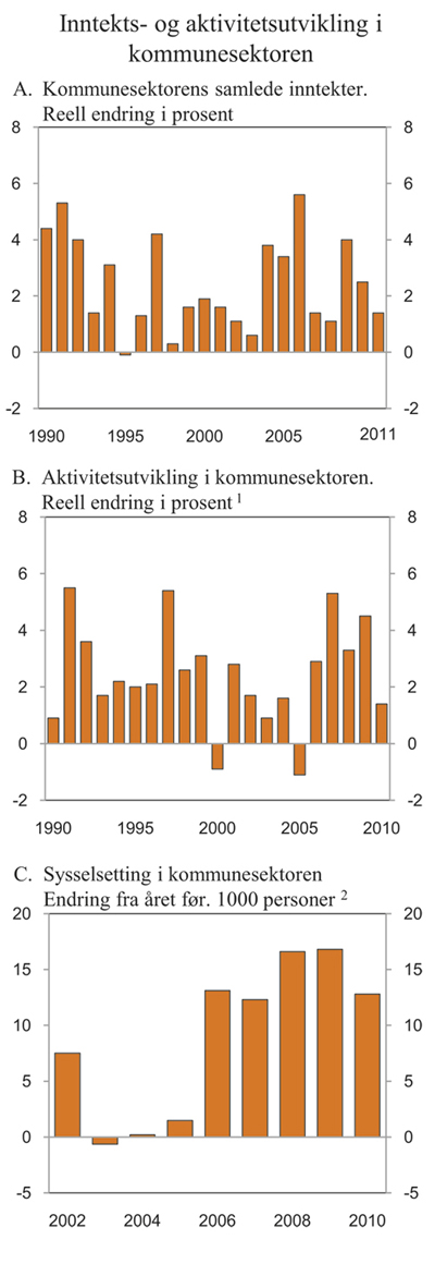Figur 3.9 Inntekts- og aktivitetsutvikling i kommunesektoren