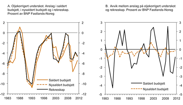 Figur 1.1 Oljekorrigert1 underskot frå 1983 til 2012. Budsjett og rekneskap
