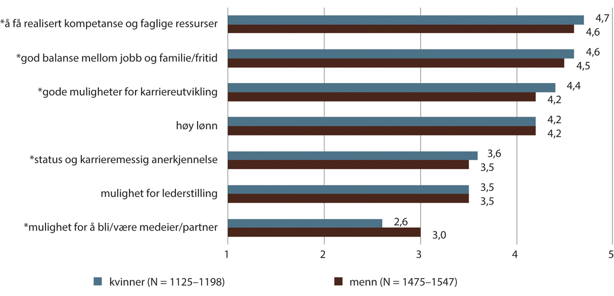 Figur 3.1 Oppslutning om ulike ambisjoner for arbeidssituasjonen blant kvinner og menn: Hvor viktig er det for deg å ha en arbeidssituasjon som innebærer…