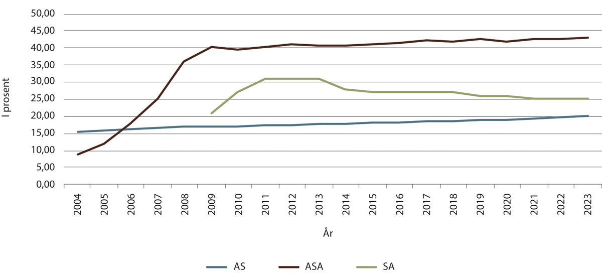 Figur 3.2 Andel kvinnelige styremedlemmer i aksjeselskaper, allmennaksjeselskaper og samvirkeforetak 2004−2023.