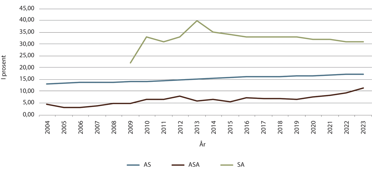 Figur 3.3 Andel kvinnelige daglige ledere i aksjeselskaper, allmennaksjeselskaper og samvirkeforetak 2004−2023.