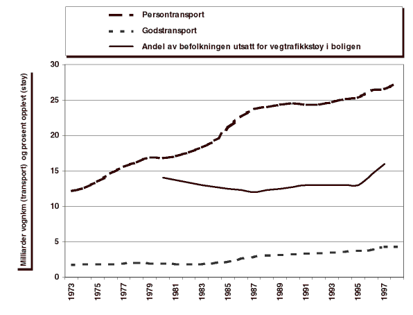 Figur 16.1 Vegtransport og vegtrafikkstøy
