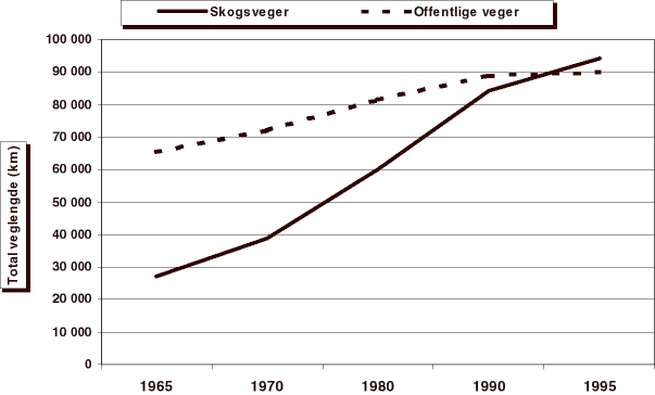 Figur 16.2 Veglengder for skogsveger og offentlige veger