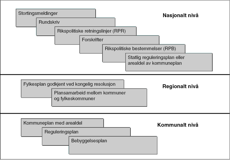 Figur 3.1 Plansystemets oppbygging