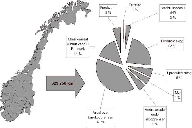 Figur 3.2 Fordeling av arealtyper i Norge