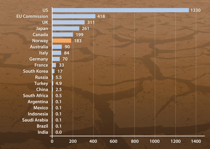 Figure 3.2 The contribution of the G20 countries and Norway to humanitarian aid (2008) through multilateral institutions in USD millions.