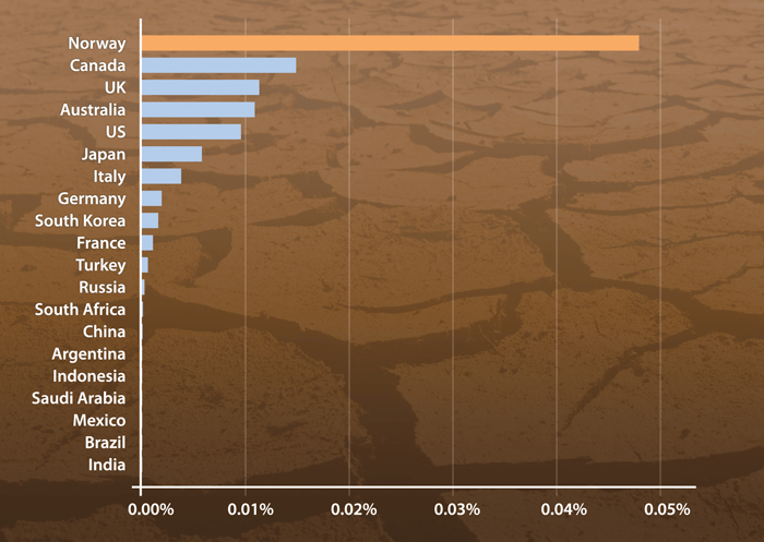 Figure 3.3 The contribution of the G20 countries and Norway to humanitarian aid (2008) through multilateral institutions as a percentage of GDP.