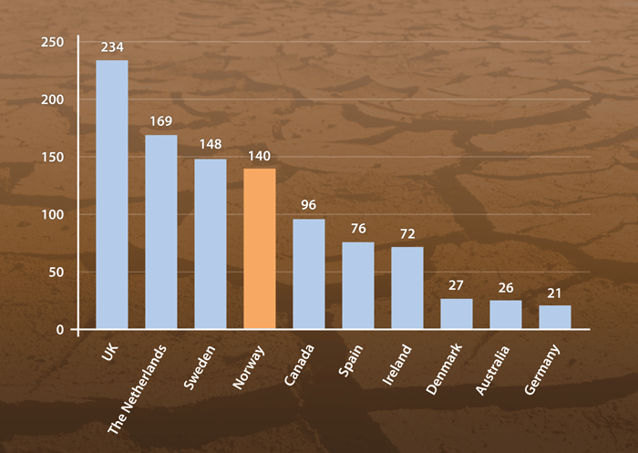 Figure 5.1 The ten largest donors to the UN Central Emergency Response Fund, which is tasked with responding rapidly to new humanitarian crises and providing support in connection with underfunded/forgotten crises. Figures for the period 2006-2008 in USD.