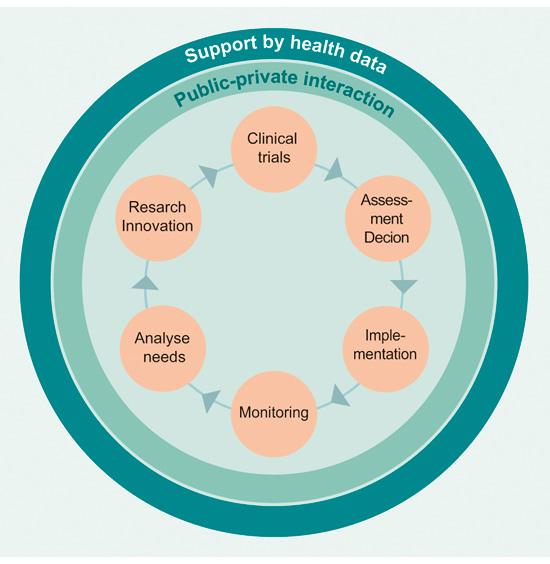 Figure 1.5 Health innovation ecosystem