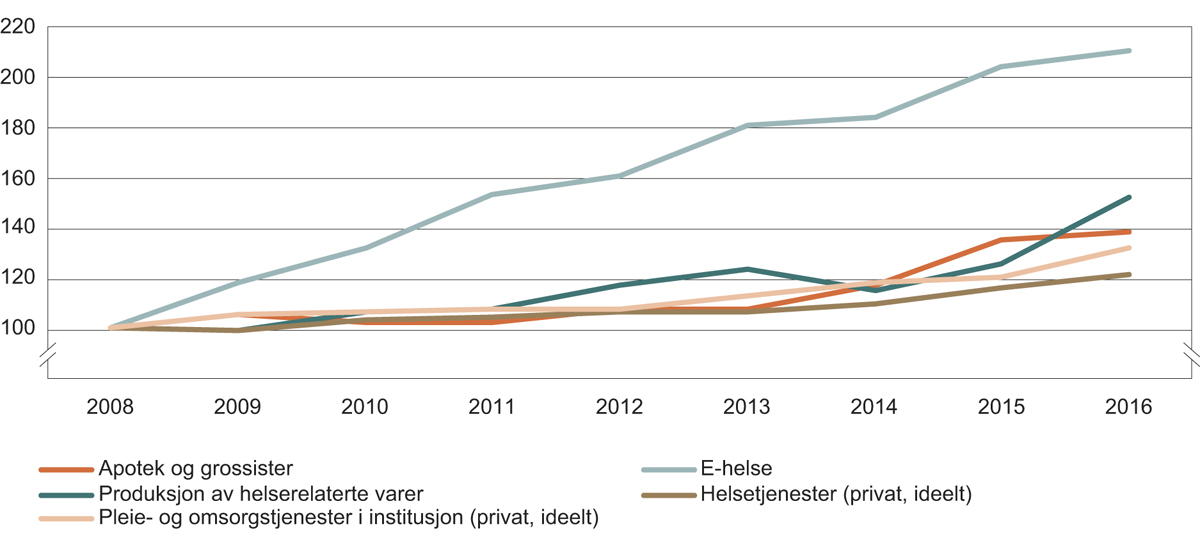 Figur 2.3 Verdiskaping i helsenæringen, indekser i faste priser, 2008=100