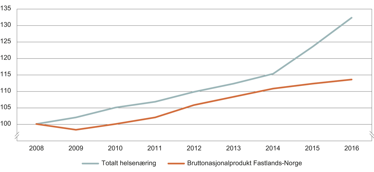 Figur 2.4 Verdiskaping i helsenæring og fastlandsøkonomien, indekser i faste priser, 2008=100