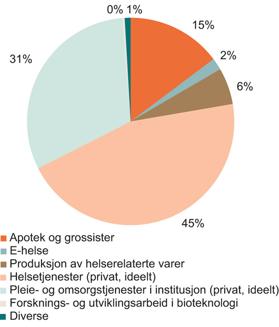 Figur 2.5 Sysselsatte personer 2016. Andeler av totalen