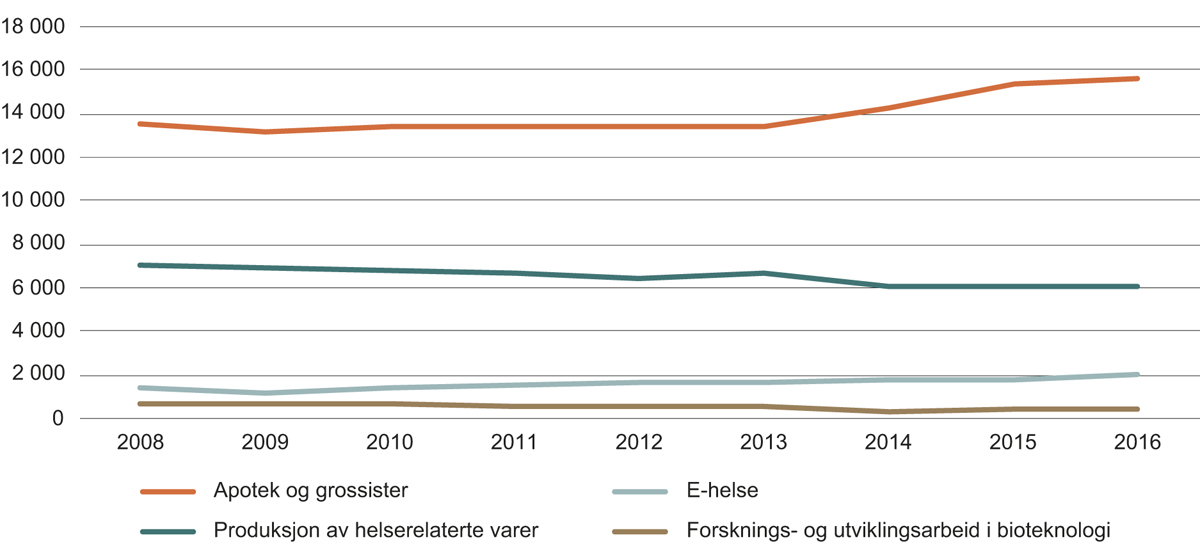 Figur 2.6 Sysselsatte personer, utvikling 2008–2016